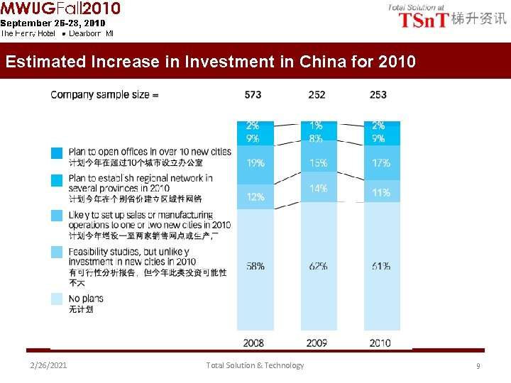 Estimated Increase in Investment in China for 2010 2/26/2021 Total Solution & Technology 9