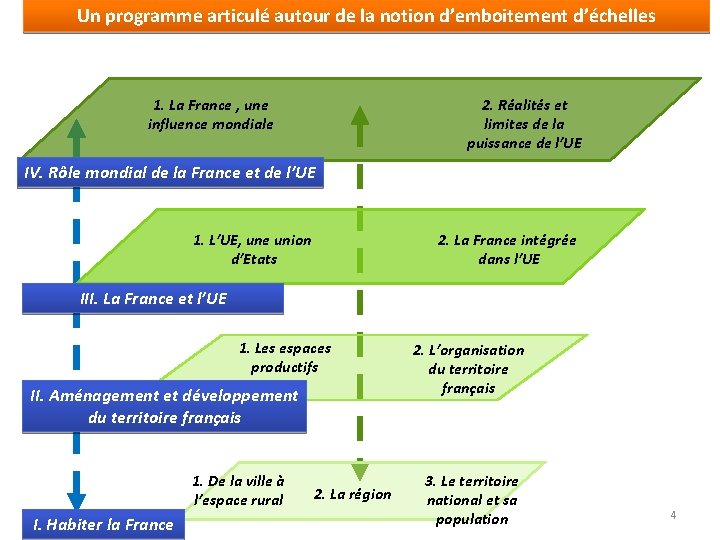 Un programme articulé autour de la notion d’emboitement d’échelles 1. La France , une