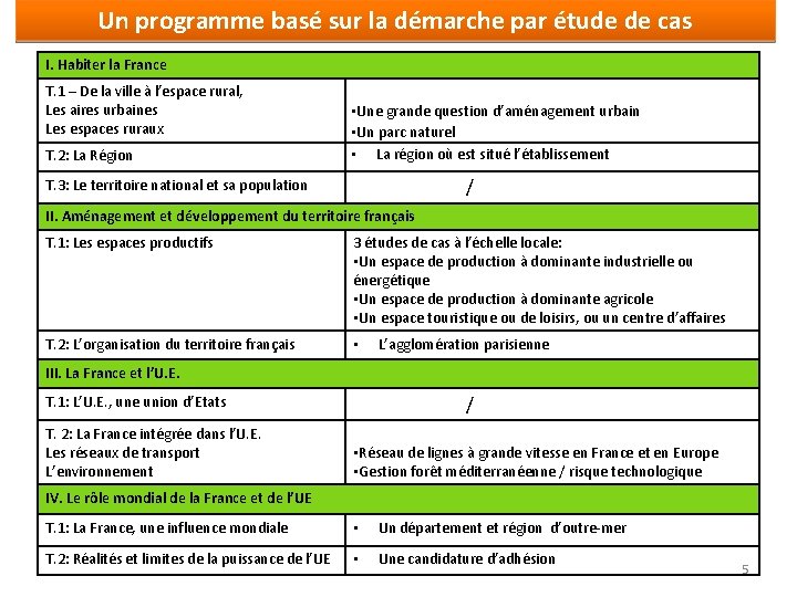 Un programme basé sur la démarche par étude de cas I. Habiter la France