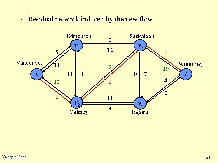 - Residual network induced by the new flow Edmonton v 1 5 Vancouver 3