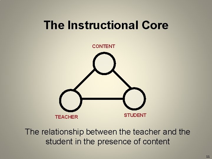 The Instructional Core CONTENT TEACHER STUDENT The relationship between the teacher and the student