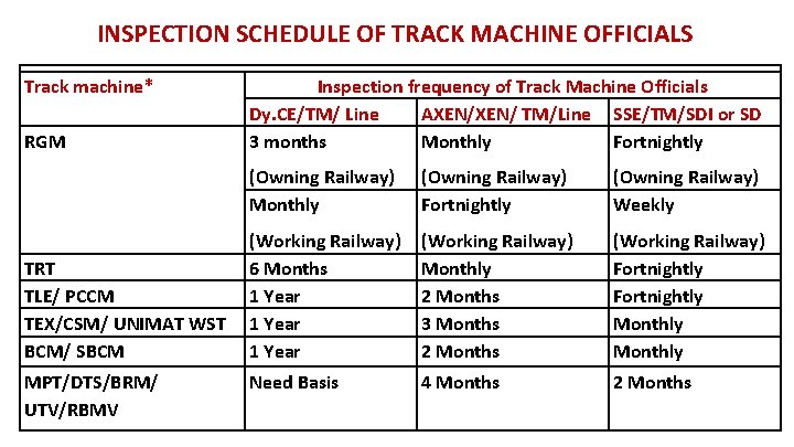 INSPECTION SCHEDULE OF TRACK MACHINE OFFICIALS Track machine* RGM TRT TLE/ PCCM TEX/CSM/ UNIMAT