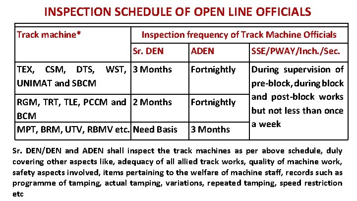 INSPECTION SCHEDULE OF OPEN LINE OFFICIALS Track machine* Inspection frequency of Track Machine Officials