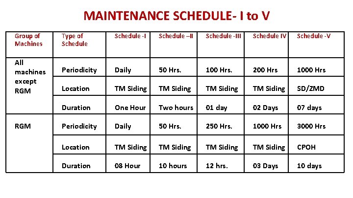 MAINTENANCE SCHEDULE- I to V Group of Machines All machines except RGM Type of