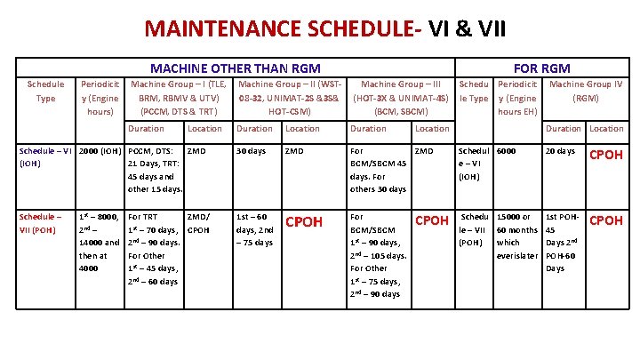 MAINTENANCE SCHEDULE- VI & VII MACHINE OTHER THAN RGM Schedule Type Periodicit y (Engine
