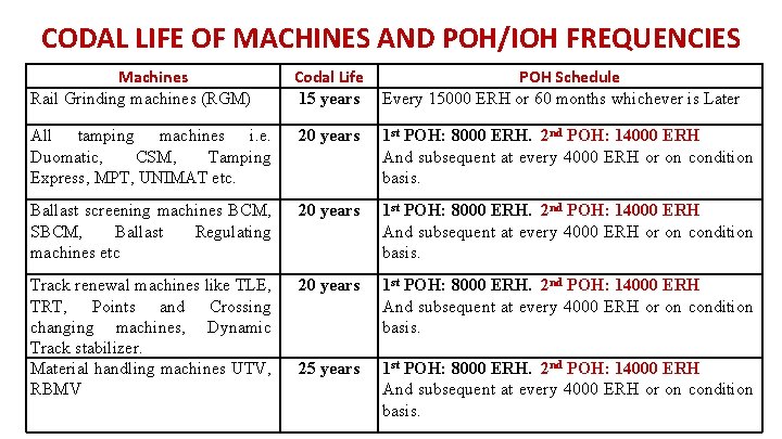 CODAL LIFE OF MACHINES AND POH/IOH FREQUENCIES Machines Rail Grinding machines (RGM) Codal Life