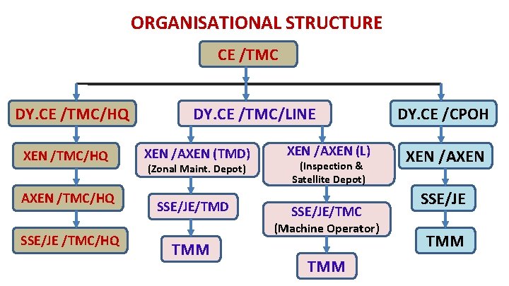 ORGANISATIONAL STRUCTURE CE /TMC DY. CE /TMC/HQ XEN /TMC/HQ AXEN /TMC/HQ SSE/JE /TMC/HQ DY.