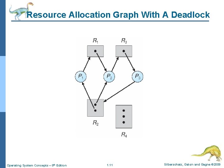 Resource Allocation Graph With A Deadlock Operating System Concepts – 8 th Edition 1. Resource Allocation Graph With A Deadlock Operating System Concepts – 8 th Edition 1.