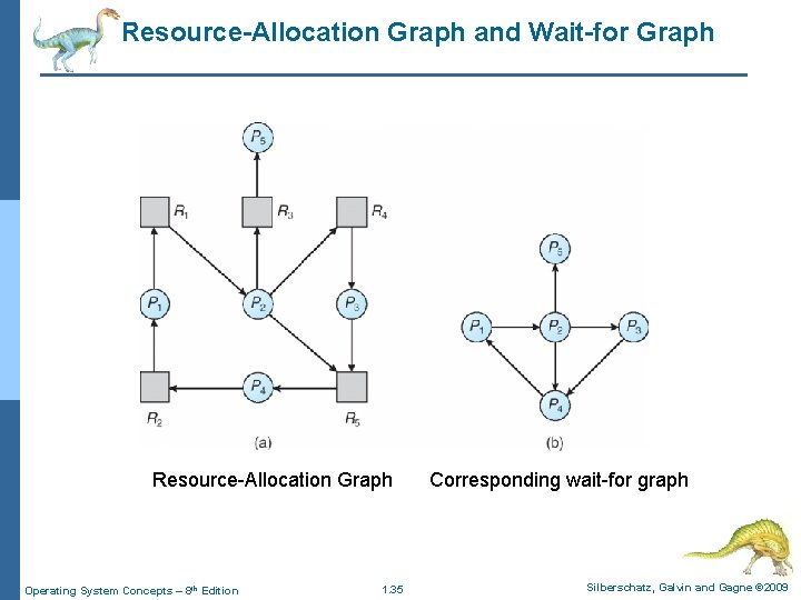 Resource-Allocation Graph and Wait-for Graph Resource-Allocation Graph Operating System Concepts – 8 th Edition Resource-Allocation Graph and Wait-for Graph Resource-Allocation Graph Operating System Concepts – 8 th Edition