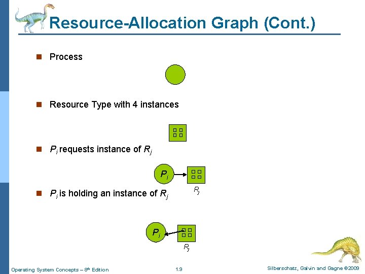 Resource-Allocation Graph (Cont. ) n Process n Resource Type with 4 instances n Pi Resource-Allocation Graph (Cont. ) n Process n Resource Type with 4 instances n Pi
