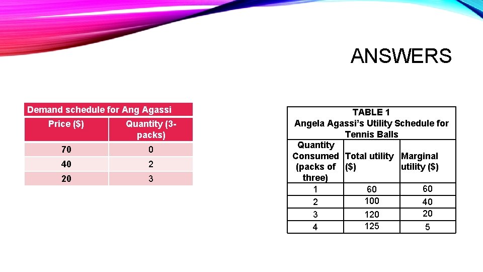 ANSWERS Demand schedule for Ang Agassi Price ($) Quantity (3 packs) 70 0 40