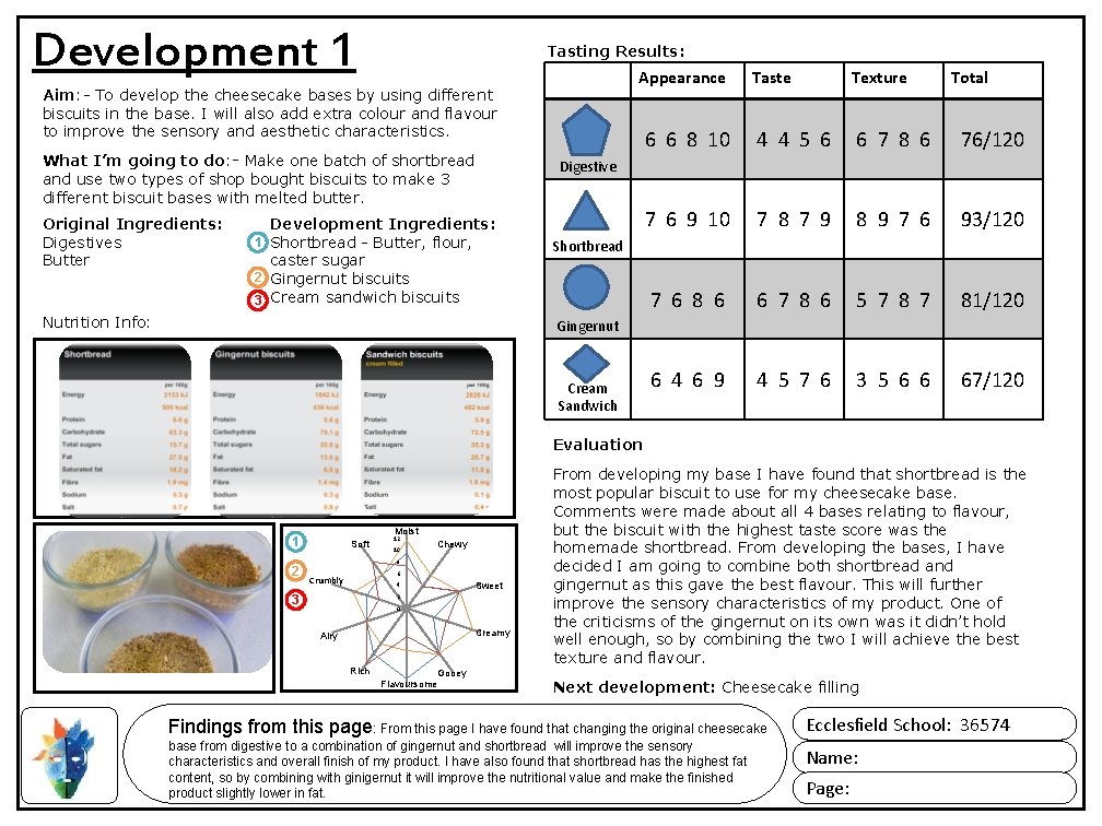 Development 1 Tasting Results: Appearance Aim: - To develop the cheesecake bases by using