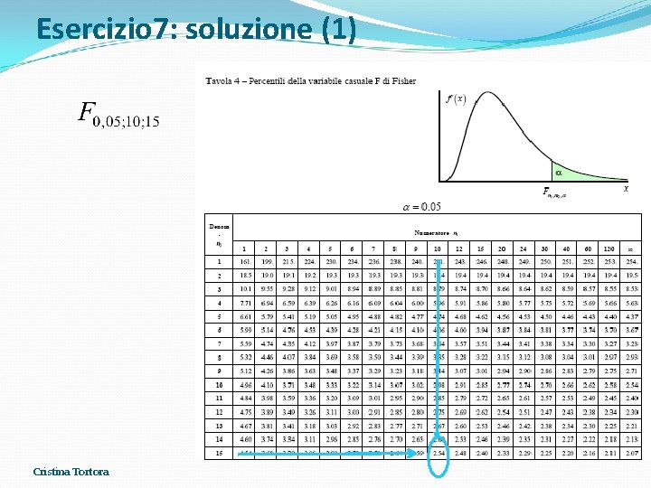 Esercizio 7: soluzione (1) Cristina Tortora Esercizio 7: soluzione (1) Cristina Tortora