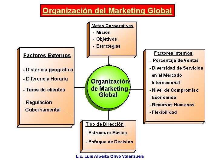 Organización del Marketing Global Metas Corporativas - Misión - Objetivos - Estrategias Factores Internos