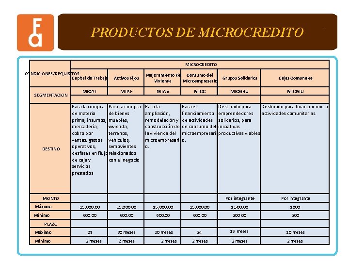 PRODUCTOS DE MICROCREDITO CONDICIONES/REQUISITOS Capital de Trabajo SEGMENTACION DESTINO MICAT Activos Fijos MIAF Para
