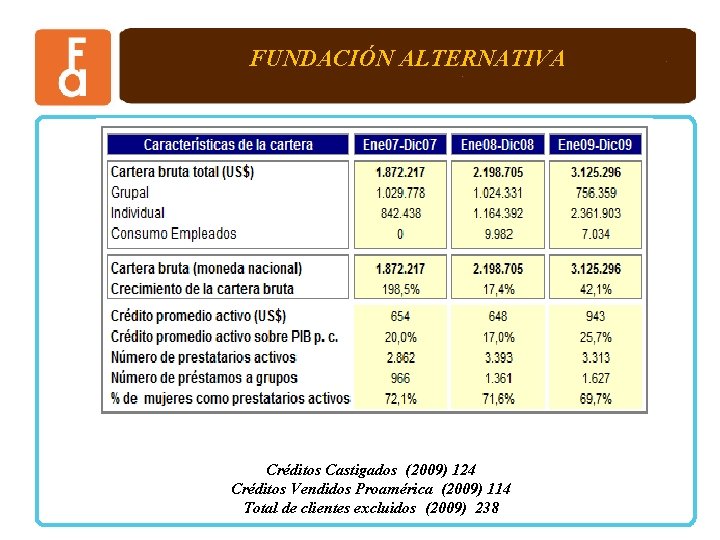 FUNDACIÓN ALTERNATIVA Créditos Castigados (2009) 124 Créditos Vendidos Proamérica (2009) 114 Total de clientes