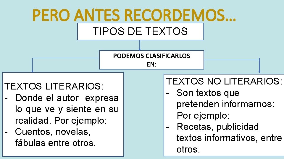 PERO ANTES RECORDEMOS… TIPOS DE TEXTOS PODEMOS CLASIFICARLOS EN: TEXTOS LITERARIOS: - Donde el