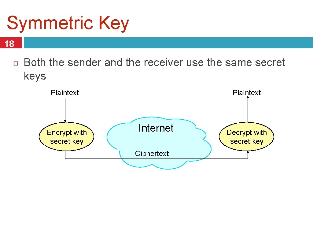 Symmetric Key 18 Both the sender and the receiver use the same secret keys