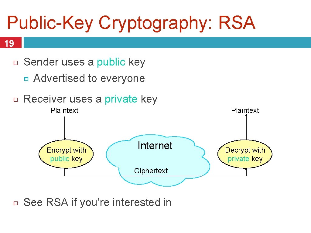 Public-Key Cryptography: RSA 19 Sender uses a public key Advertised to everyone Receiver uses