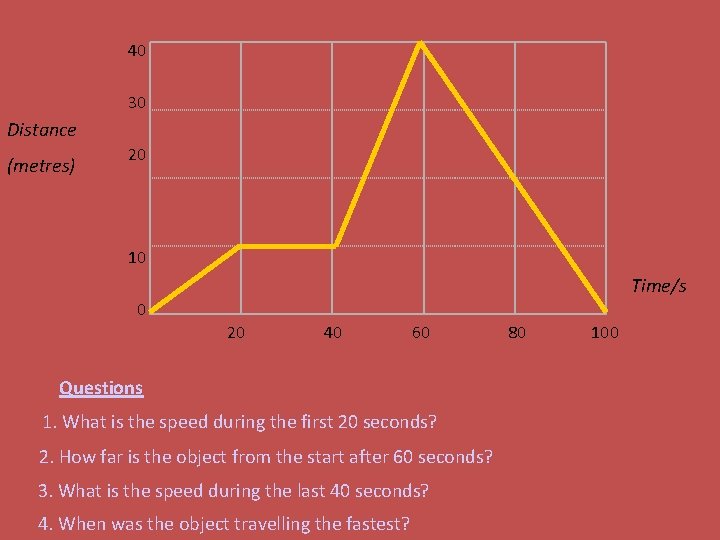 40 30 Distance (metres) 20 10 Time/s 0 20 40 60 Questions 1. What