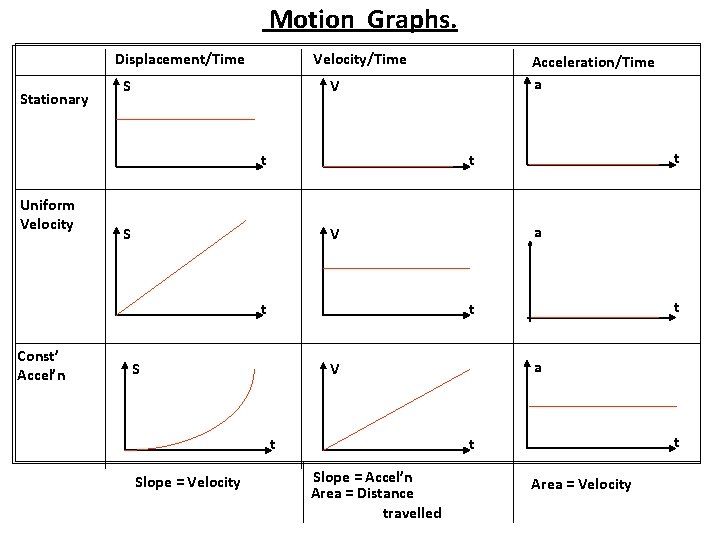 Motion Graphs. Displacement/Time Stationary Velocity/Time V S t Uniform Velocity a V S t