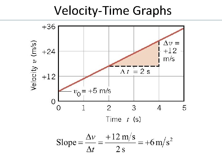 Velocity-Time Graphs 
