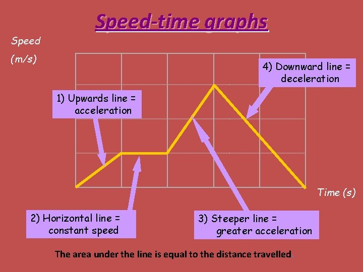 Speed-time graphs (m/s) 4) Downward line = deceleration 1) Upwards line = acceleration Time