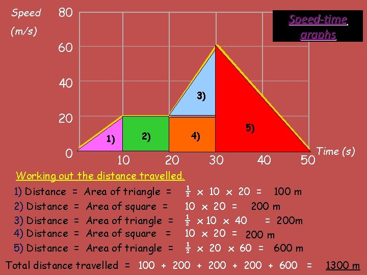 Speed 80 Speed-time graphs (m/s) 60 40 3) 20 0 4) 2) 1) 10