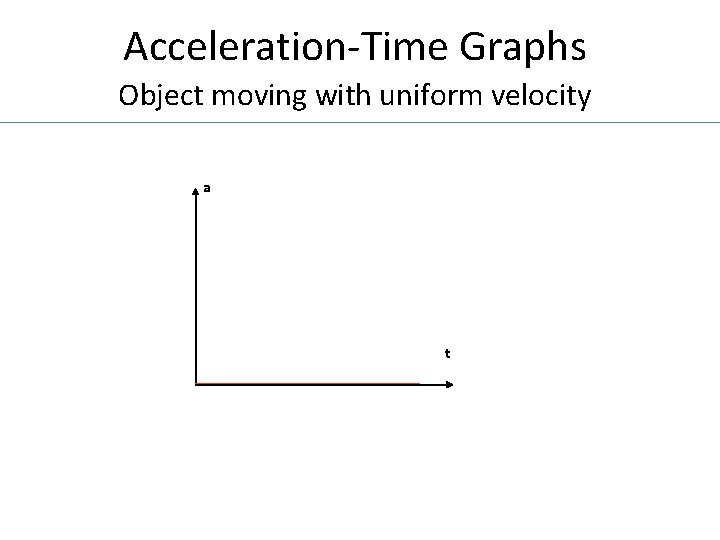 Acceleration-Time Graphs Object moving with uniform velocity a t 
