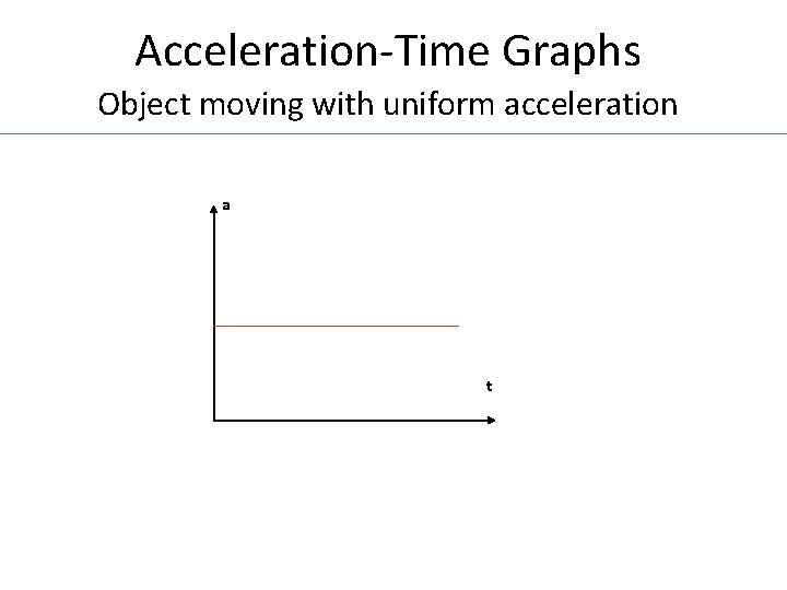 Acceleration-Time Graphs Object moving with uniform acceleration a t 