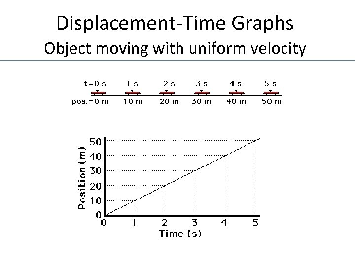 Displacement-Time Graphs Object moving with uniform velocity 