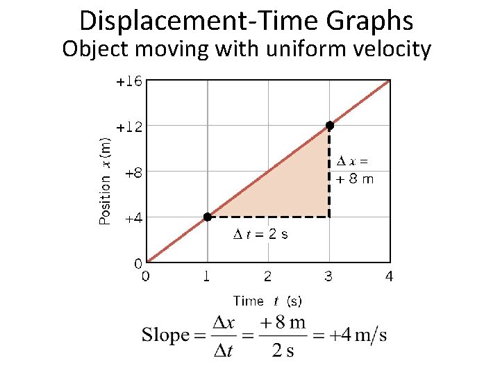 Displacement-Time Graphs Object moving with uniform velocity 