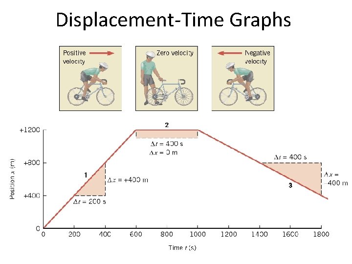 Displacement-Time Graphs 