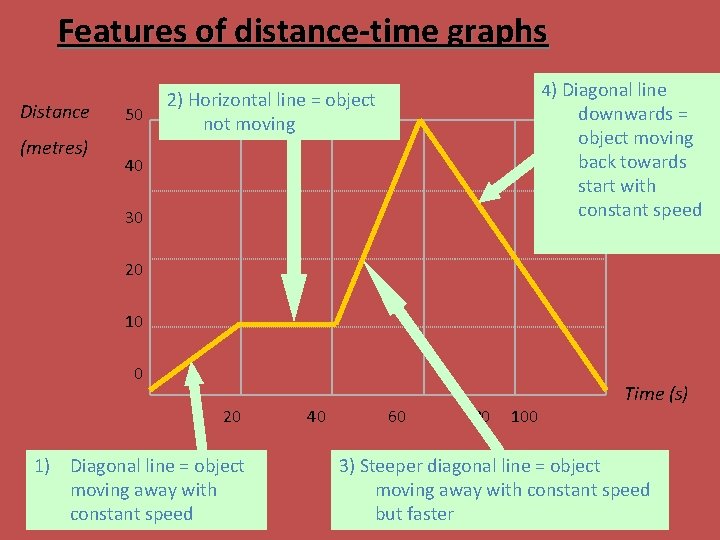 Features of distance-time graphs Distance (metres) 50 4) Diagonal line 2) Horizontal line =