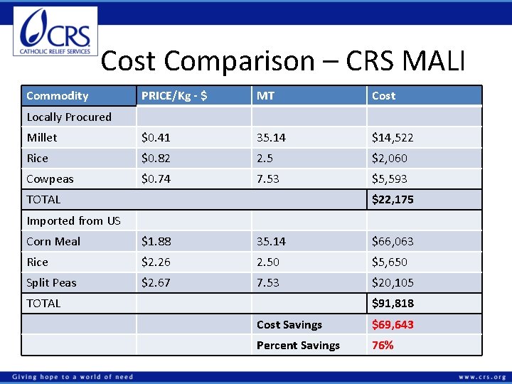 Cost Comparison – CRS MALI Commodity PRICE/Kg - $ MT Cost Millet $0. 41