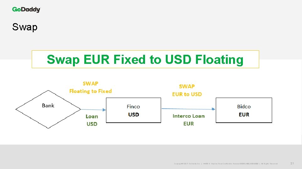 Swap EUR Fixed to USD Floating Copyright© 2017 Go. Daddy Inc. | 14455 N.