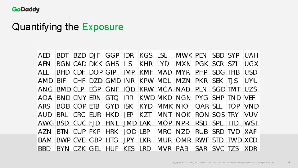 Quantifying the Exposure Copyright© 2017 Go. Daddy Inc. | 14455 N. Hayden Road Scottsdale,