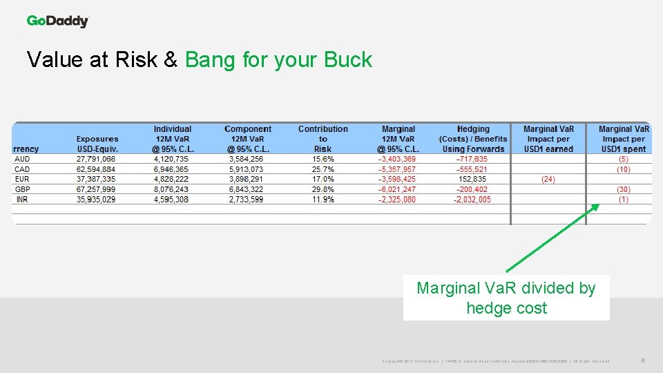 Value at Risk & Bang for your Buck Marginal Va. R divided by hedge