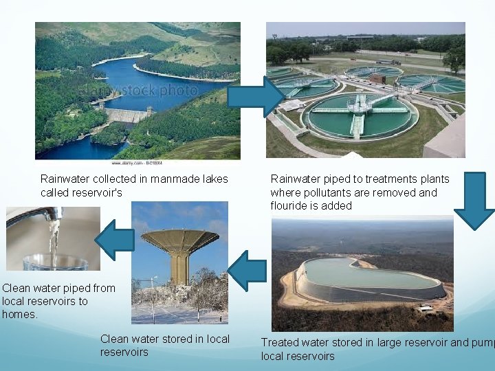 Rainwater collected in manmade lakes called reservoir's Rainwater piped to treatments plants where pollutants