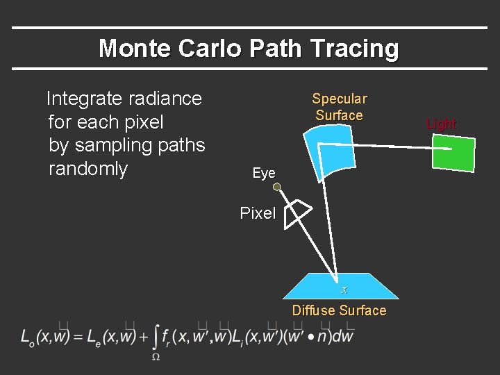Monte Carlo Path Tracing Integrate radiance for each pixel by sampling paths randomly Specular Monte Carlo Path Tracing Integrate radiance for each pixel by sampling paths randomly Specular