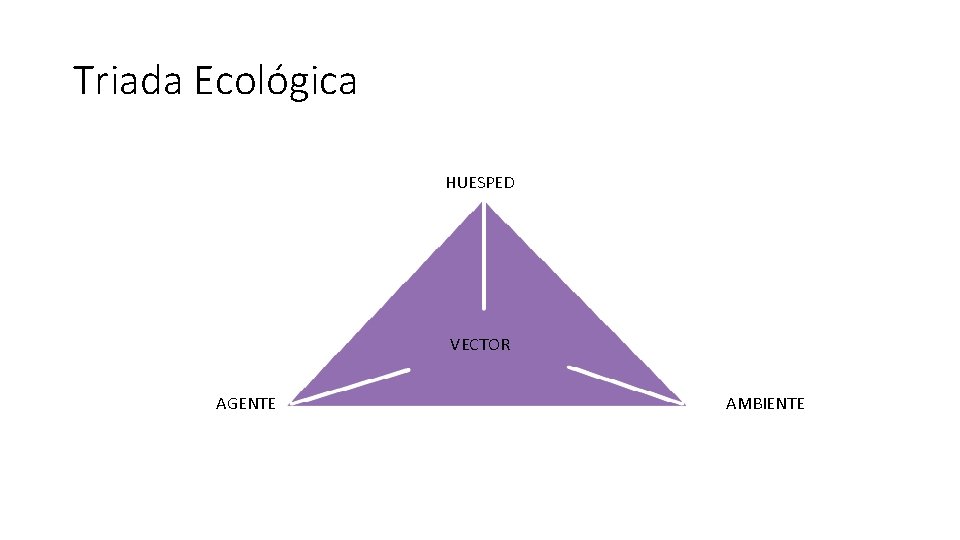 Triada Ecológica HUESPED VECTOR AGENTE AMBIENTE 