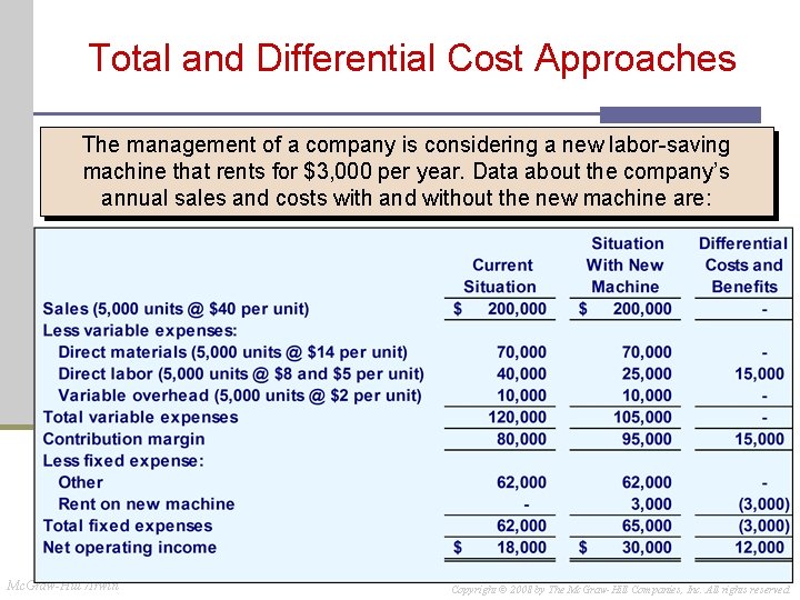 Total and Differential Cost Approaches The management of a company is considering a new Total and Differential Cost Approaches The management of a company is considering a new