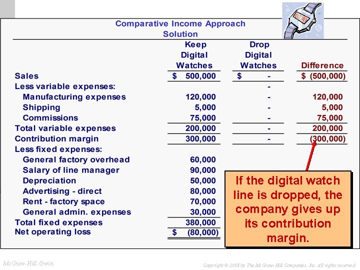 Comparative Income Approach If the digital watch line is dropped, the company gives up Comparative Income Approach If the digital watch line is dropped, the company gives up