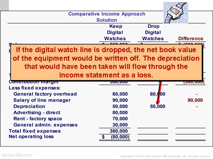 Comparative Income Approach If the digital watch line is dropped, the net book value Comparative Income Approach If the digital watch line is dropped, the net book value