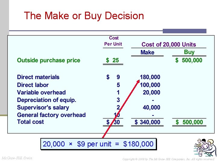 The Make or Buy Decision 20, 000 × $9 per unit = $180, 000 The Make or Buy Decision 20, 000 × $9 per unit = $180, 000