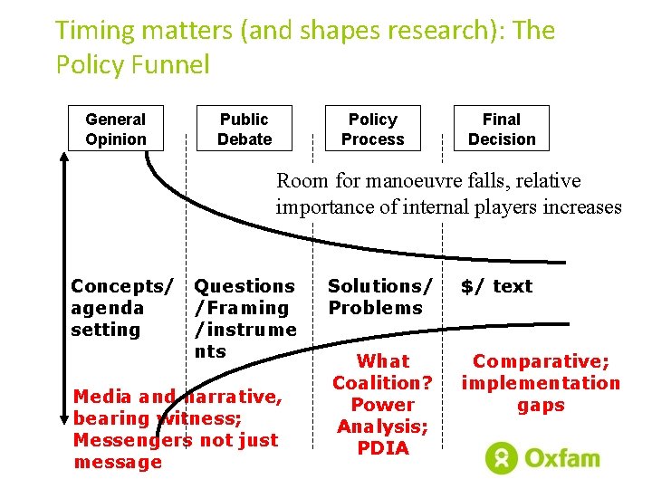Timing matters (and shapes research): The Policy Funnel General Opinion Public Debate Policy Process