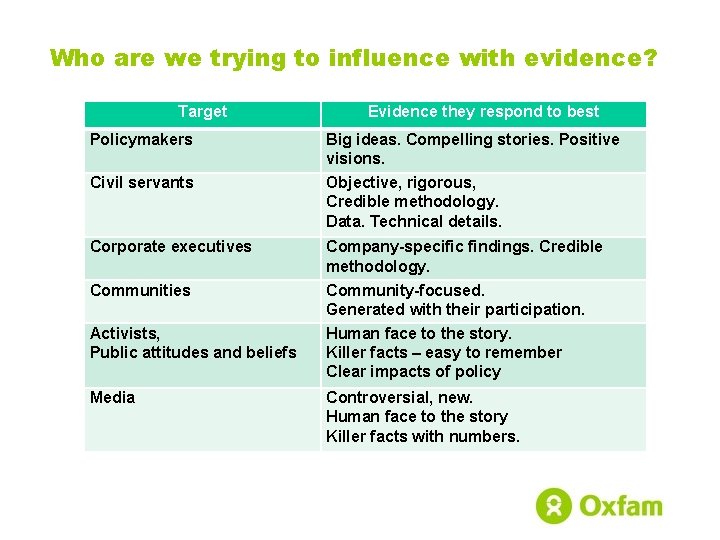Who are we trying to influence with evidence? Target Evidence they respond to best