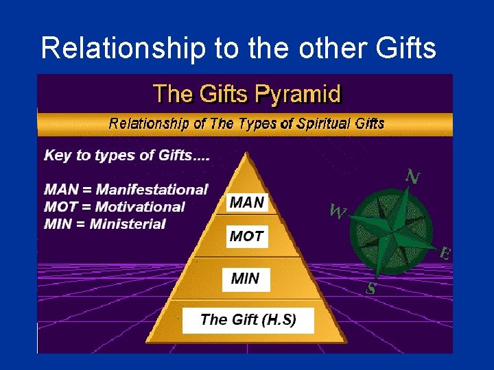 Relationship to the other Gifts 