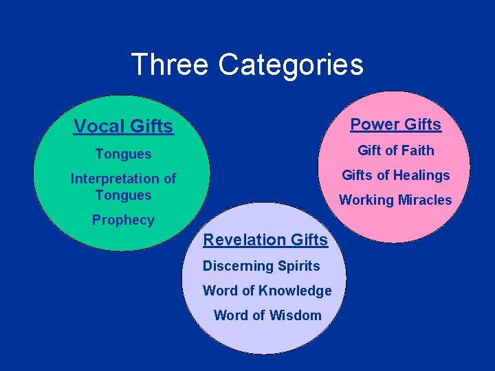 Three Categories Vocal Gifts Power Gifts Tongues Gift of Faith Interpretation of Tongues Gifts