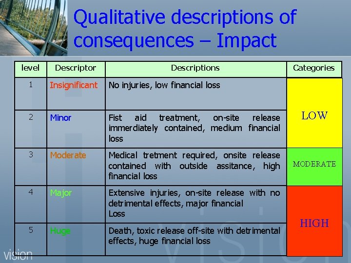 Qualitative descriptions of consequences – Impact level Descriptor Descriptions 1 Insignificant No injuries, low